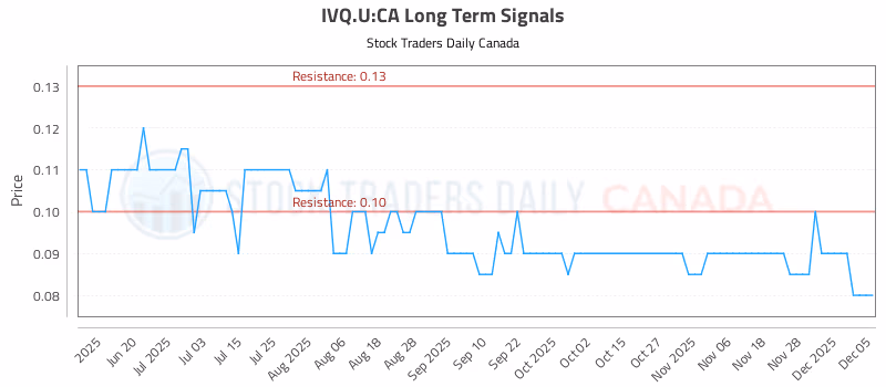Stock Chart for IVQ.U:CA