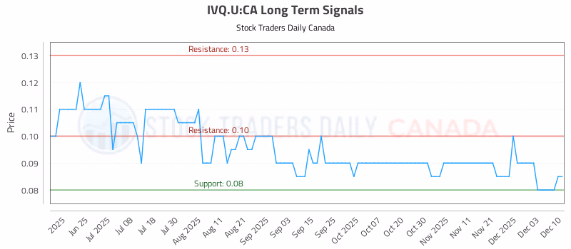 Stock Chart for IVQ.U:CA
