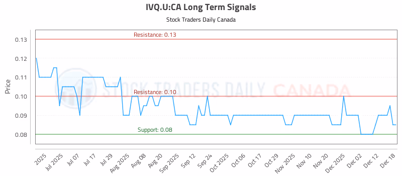 Stock Chart for IVQ.U:CA