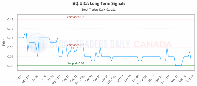 Stock Chart for IVQ.U:CA