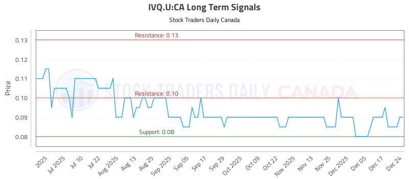 Stock Chart for IVQ.U:CA