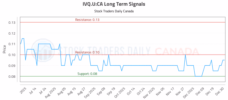 Stock Chart for IVQ.U:CA