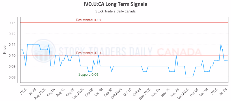 Stock Chart for IVQ.U:CA