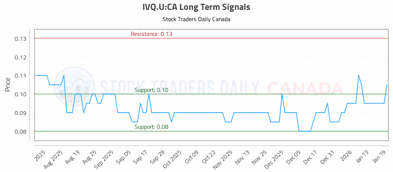 Stock Chart for IVQ.U:CA