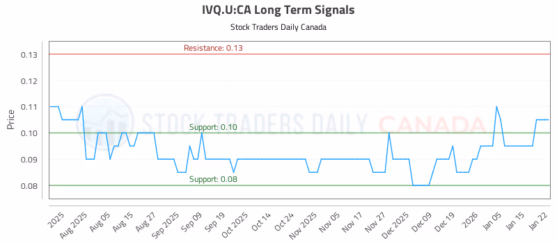 Stock Chart for IVQ.U:CA