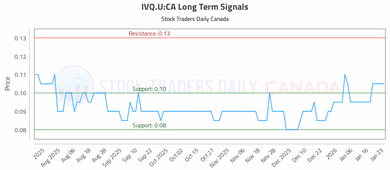 Stock Chart for IVQ.U:CA