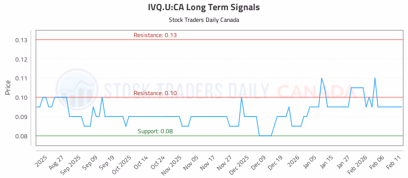 Stock Chart for IVQ.U:CA