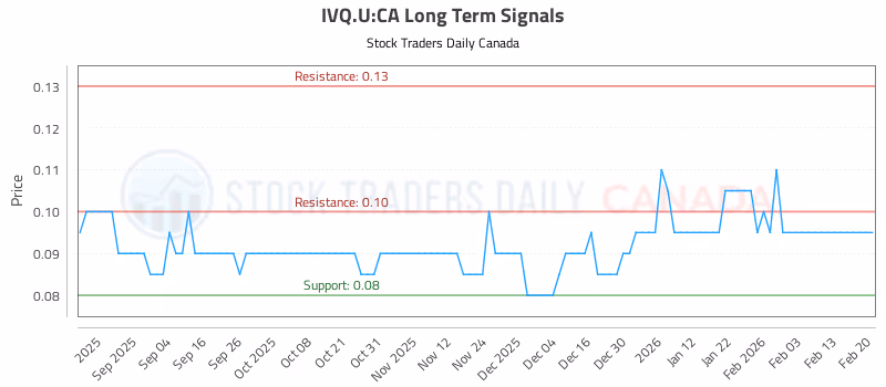 Stock Chart for IVQ.U:CA