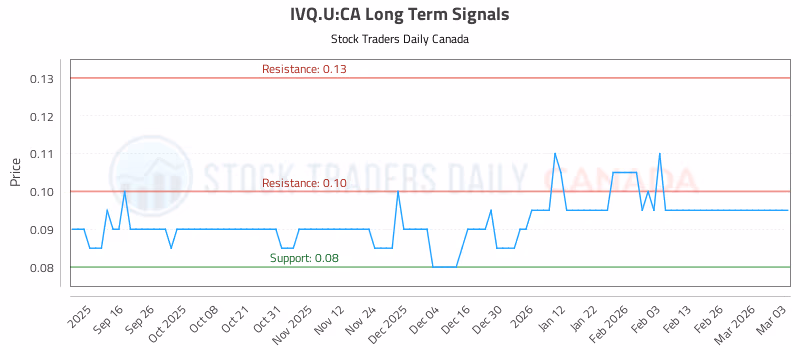Stock Chart for IVQ.U:CA