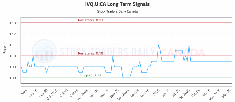 Stock Chart for IVQ.U:CA