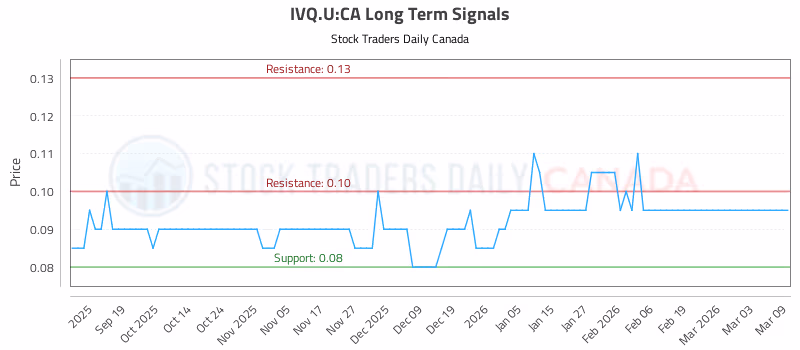 Stock Chart for IVQ.U:CA