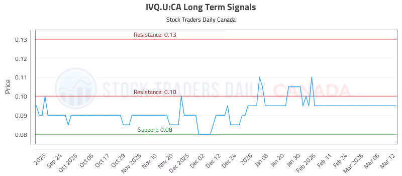 Stock Chart for IVQ.U:CA