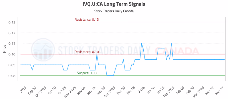 Stock Chart for IVQ.U:CA