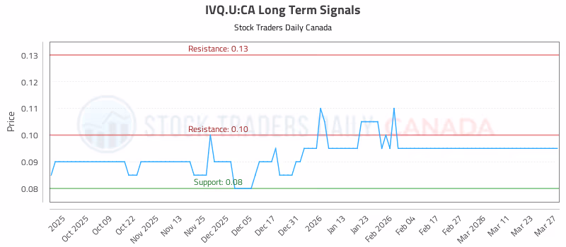 Stock Chart for IVQ.U:CA