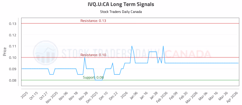 Stock Chart for IVQ.U:CA
