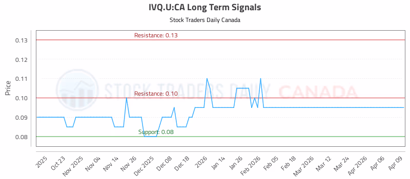 Stock Chart for IVQ.U:CA
