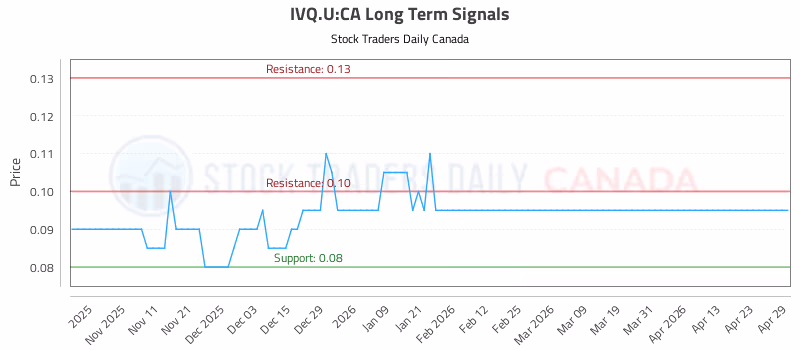 Stock Chart for IVQ.U:CA