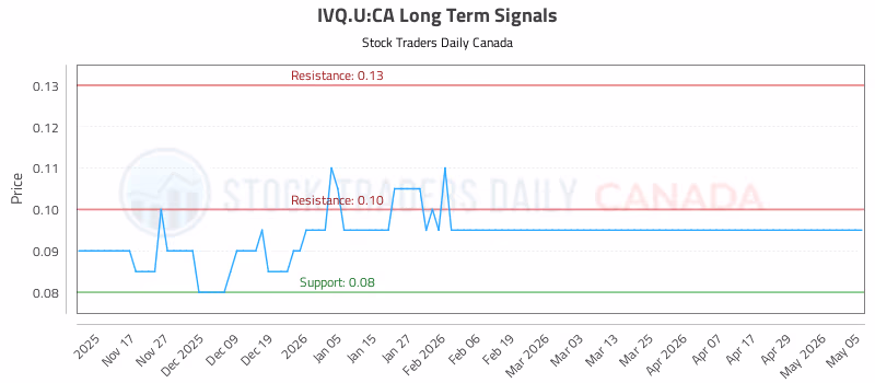 Stock Chart for IVQ.U:CA