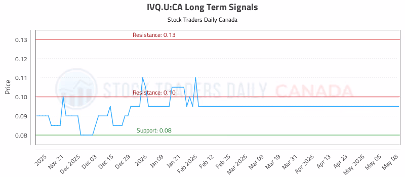 Stock Chart for IVQ.U:CA