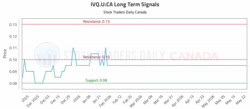 Stock Chart for IVQ.U:CA