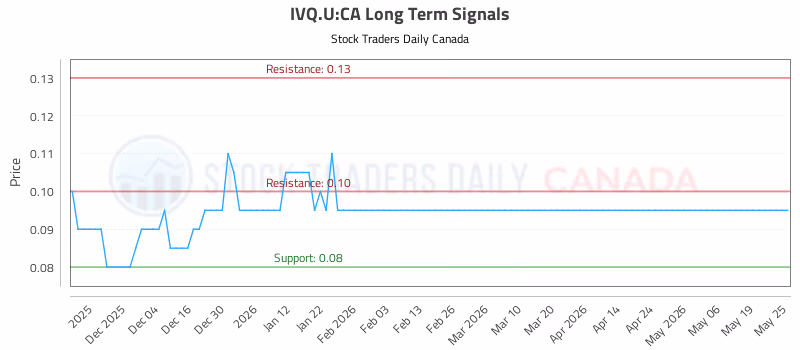 Stock Chart for IVQ.U:CA