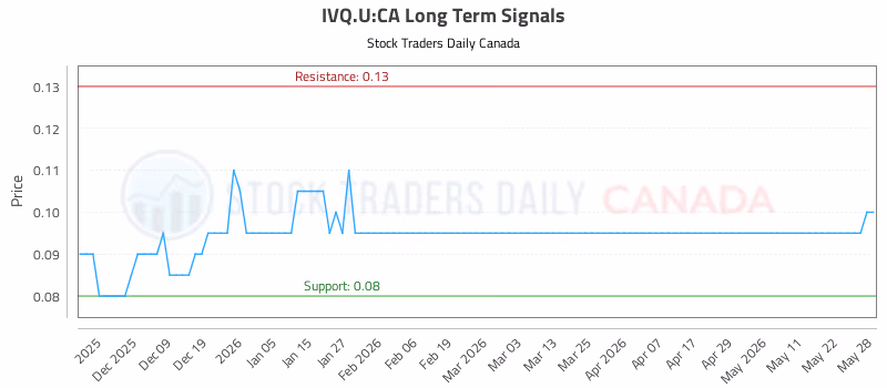 Stock Chart for IVQ.U:CA