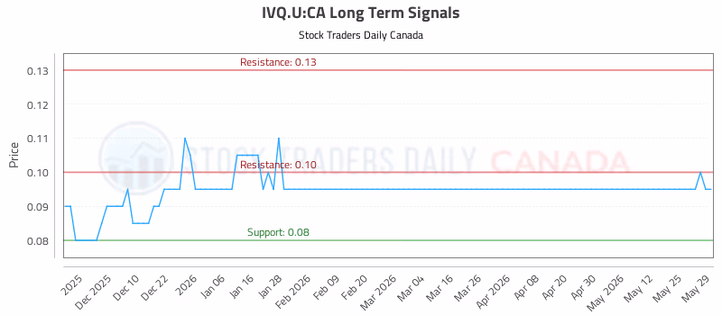 Stock Chart for IVQ.U:CA