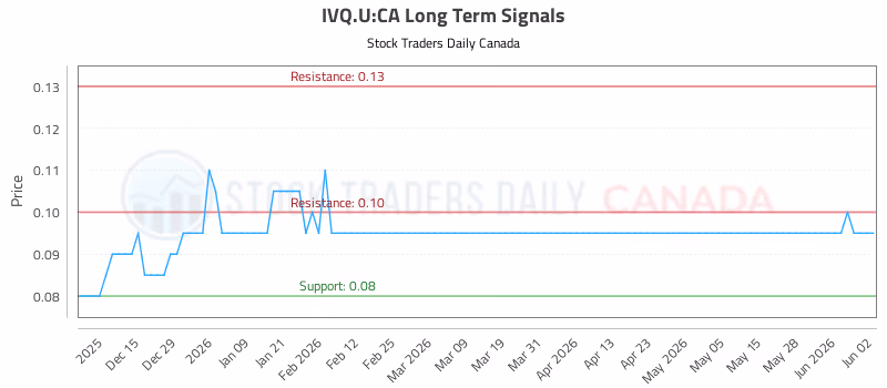 Stock Chart for IVQ.U:CA