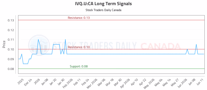 Stock Chart for IVQ.U:CA