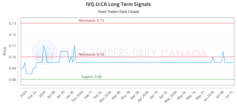 Stock Chart for IVQ.U:CA