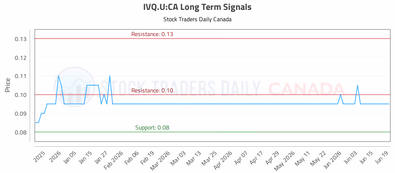 Stock Chart for IVQ.U:CA