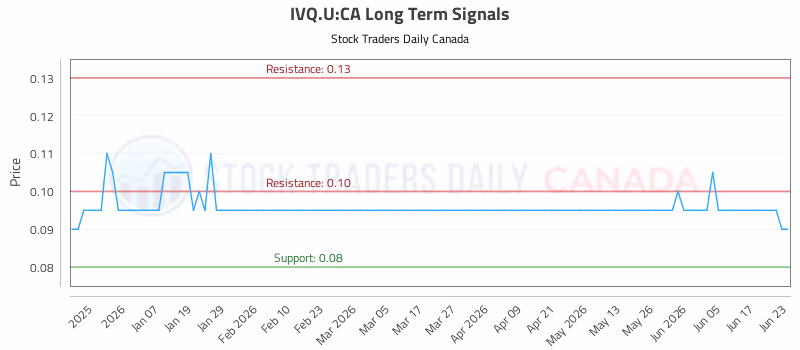 Stock Chart for IVQ.U:CA