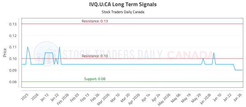 Stock Chart for IVQ.U:CA