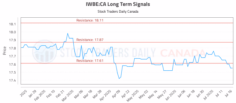 Stock Chart for IWBE:CA