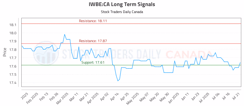 Stock Chart for IWBE:CA