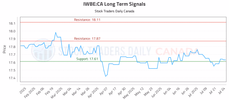 Stock Chart for IWBE:CA