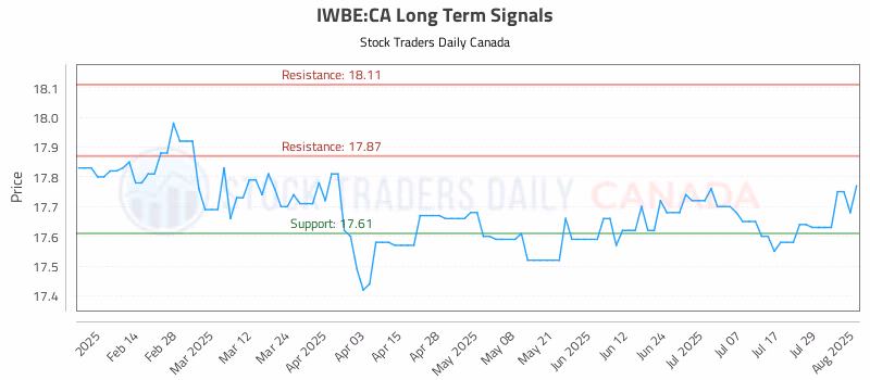 Stock Chart for IWBE:CA