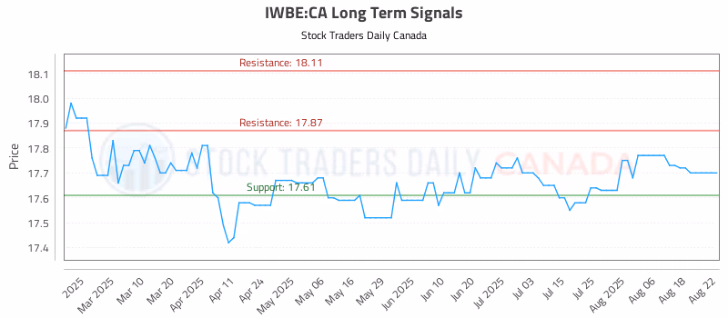 Stock Chart for IWBE:CA