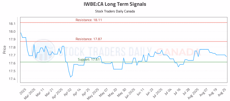 Stock Chart for IWBE:CA