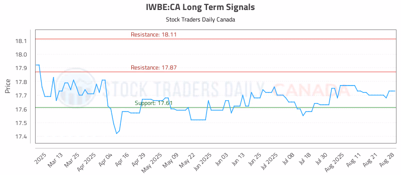 Stock Chart for IWBE:CA