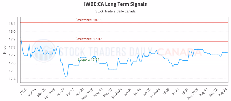 Stock Chart for IWBE:CA