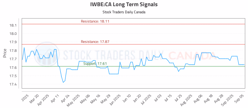 Stock Chart for IWBE:CA