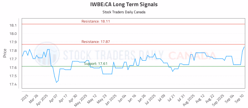 Stock Chart for IWBE:CA