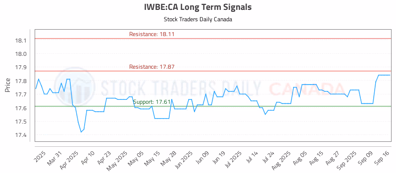 Stock Chart for IWBE:CA