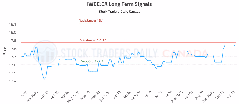 Stock Chart for IWBE:CA