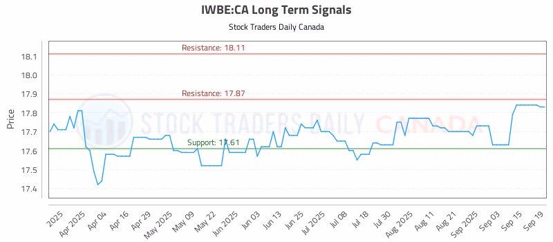 Stock Chart for IWBE:CA