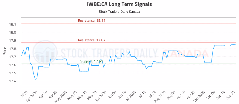 Stock Chart for IWBE:CA