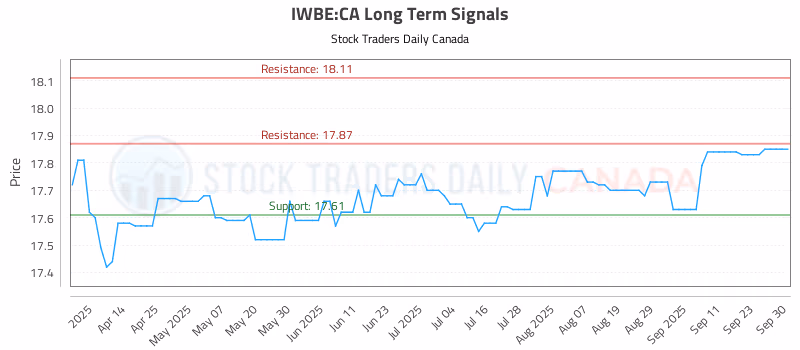 Stock Chart for IWBE:CA