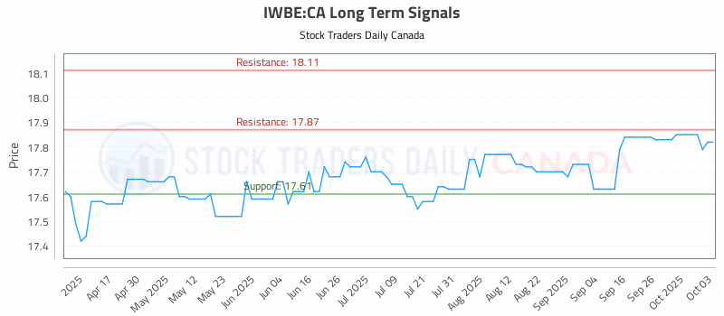 Stock Chart for IWBE:CA