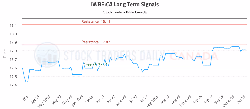 Stock Chart for IWBE:CA
